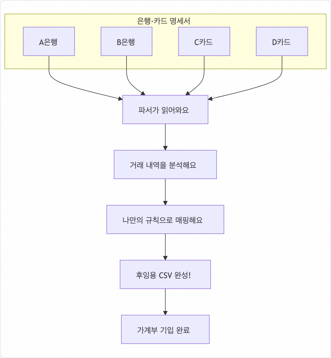 가계부 자동 기입