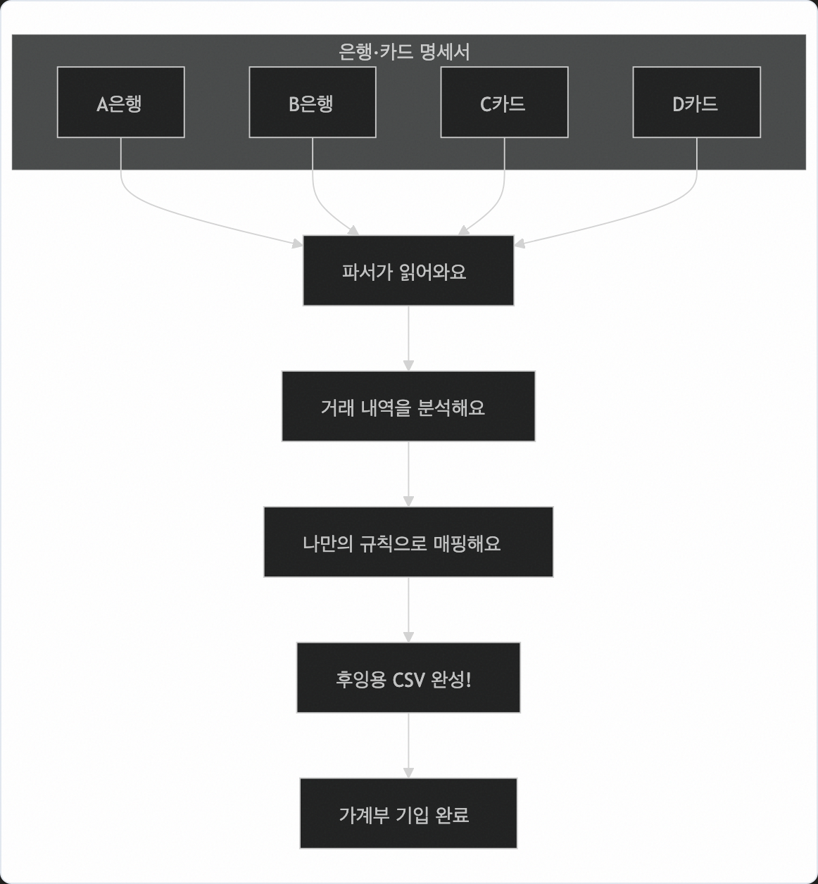 가계부 자동 기입